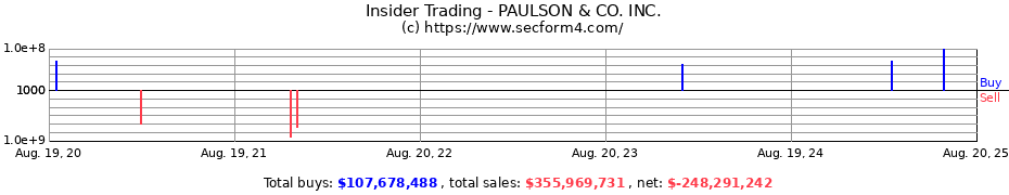 Insider Trading Transactions for PAULSON & CO. INC.