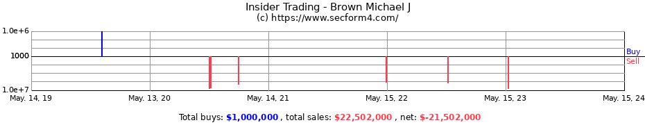 Insider Trading Transactions for Brown Michael J