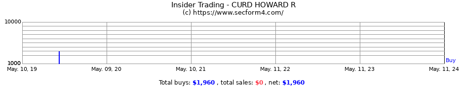 Insider Trading Transactions for CURD HOWARD R