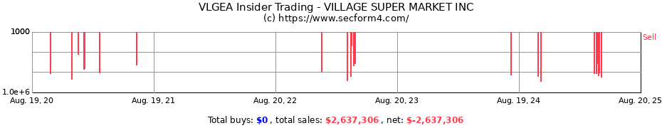 Insider Trading Transactions for VILLAGE SUPER MARKET INC