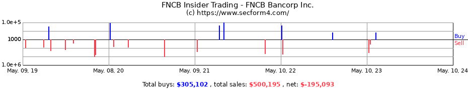 Insider Trading Transactions for FNCB Bancorp, Inc.