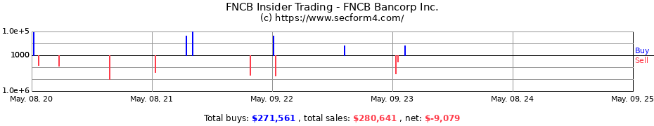 Insider Trading Transactions for FNCB Bancorp Inc.