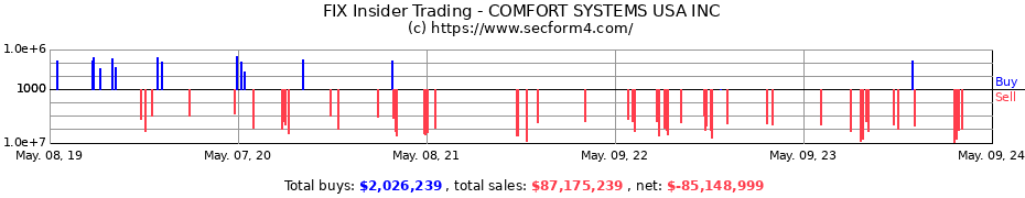Insider Trading Transactions for Comfort Systems USA, Inc.
