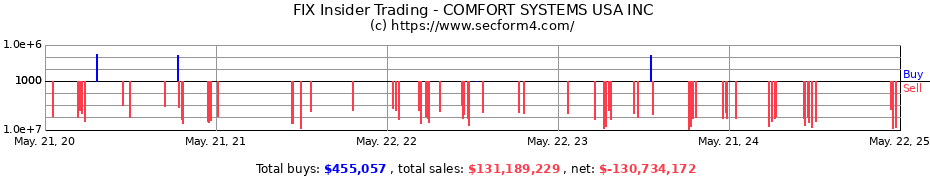 Insider Trading Transactions for COMFORT SYSTEMS USA INC