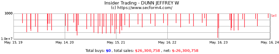 Insider Trading Transactions for DUNN JEFFREY W