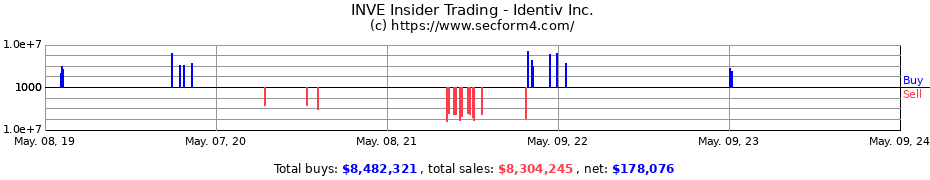 Insider Trading Transactions for Identiv Inc.
