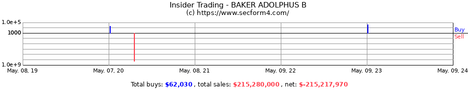 Insider Trading Transactions for BAKER ADOLPHUS B