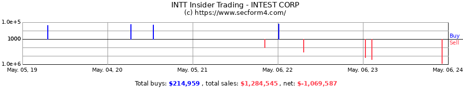 Insider Trading Transactions for INTEST CORP