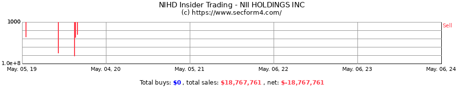 Insider Trading Transactions for NII HOLDINGS INC