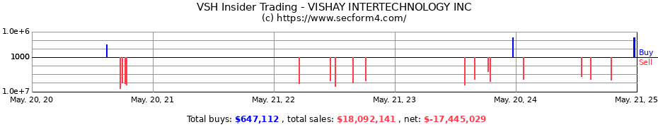 Insider Trading Transactions for Vishay Intertechnology, Inc.