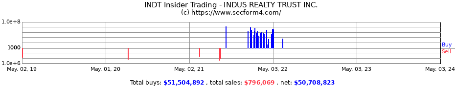 Insider Trading Transactions for INDUS REALTY TRUST Inc