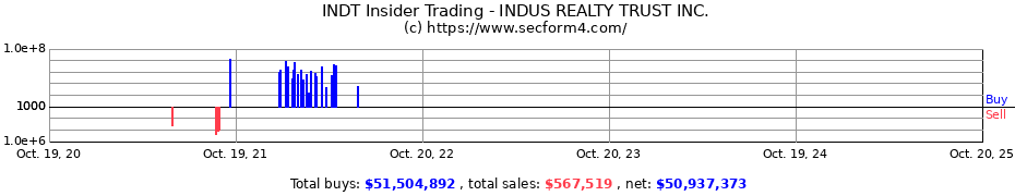 Insider Trading Transactions for INDUS REALTY TRUST INC.