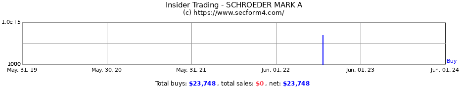Insider Trading Transactions for SCHROEDER MARK A