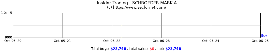 Insider Trading Transactions for SCHROEDER MARK A