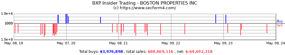 Insider Trading Transactions for BOSTON PROPERTIES INC