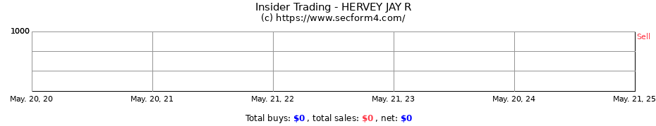 Insider Trading Transactions for HERVEY JAY R