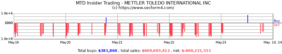 Insider Trading Transactions for Mettler-Toledo International Inc.
