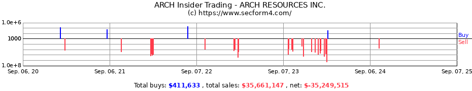 Insider Trading Transactions for ARCH RESOURCES INC.