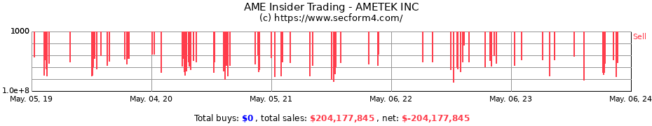 Insider Trading Transactions for AMETEK, Inc.