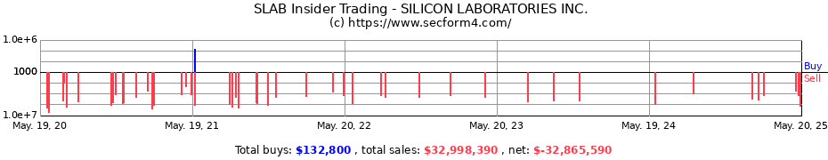 Insider Trading Transactions for SILICON LABORATORIES INC.