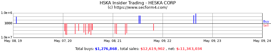 Insider Trading Transactions for HESKA CORP