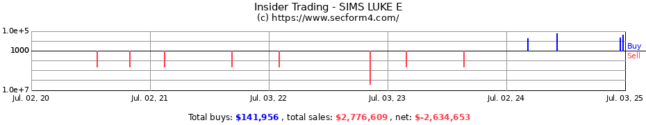 Insider Trading Transactions for SIMS LUKE E