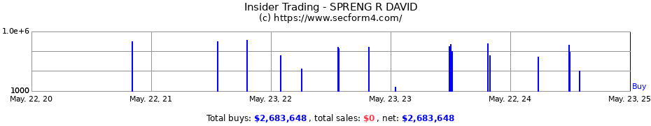 Insider Trading Transactions for SPRENG R DAVID