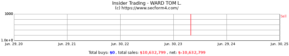 Insider Trading Transactions for WARD TOM L.