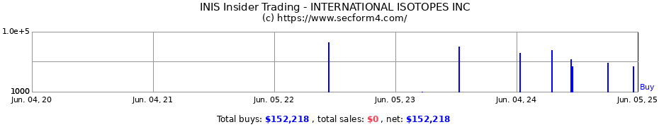 Insider Trading Transactions for INTERNATIONAL ISOTOPES INC