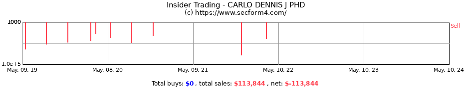 Insider Trading Transactions for CARLO DENNIS J PHD