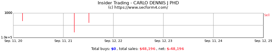 Insider Trading Transactions for CARLO DENNIS J PHD