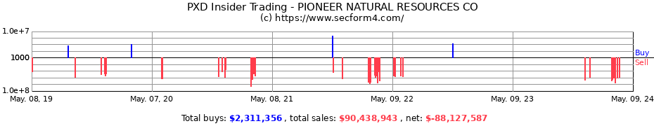 Insider Trading Transactions for PIONEER NATURAL RESOURCES CO