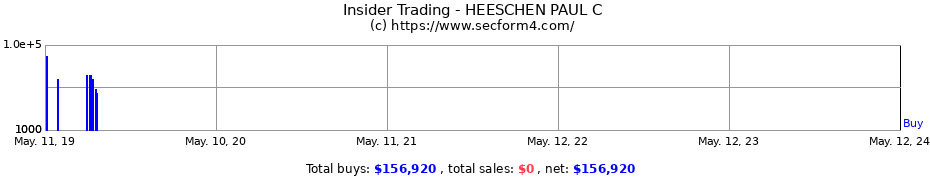 Insider Trading Transactions for HEESCHEN PAUL C