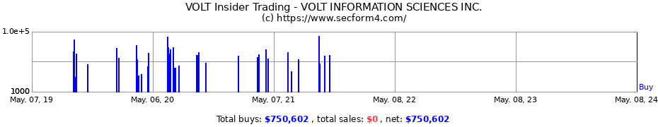 Insider Trading Transactions for VOLT INFORMATION SCIENCES Inc