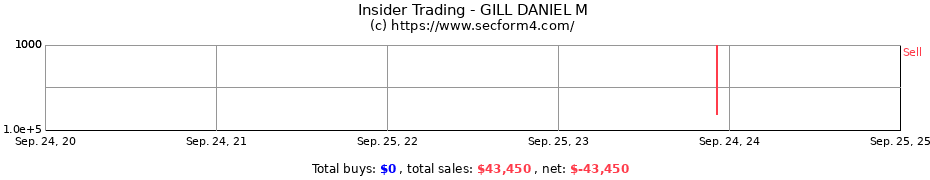 Insider Trading Transactions for GILL DANIEL M