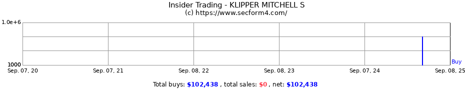 Insider Trading Transactions for KLIPPER MITCHELL S