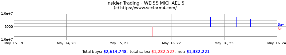 Insider Trading Transactions for WEISS MICHAEL S