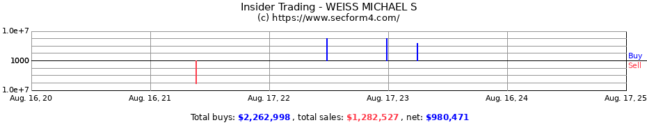 Insider Trading Transactions for WEISS MICHAEL S