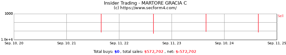 Insider Trading Transactions for MARTORE GRACIA C