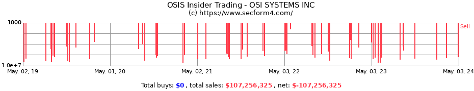 Insider Trading Transactions for OSI SYSTEMS INC