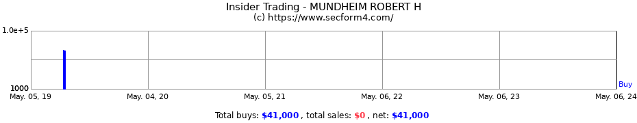 Insider Trading Transactions for MUNDHEIM ROBERT H