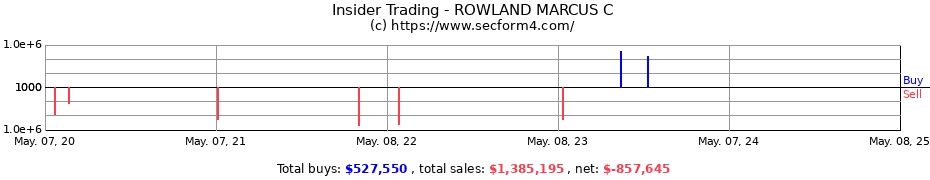 Insider Trading Transactions for ROWLAND MARCUS C