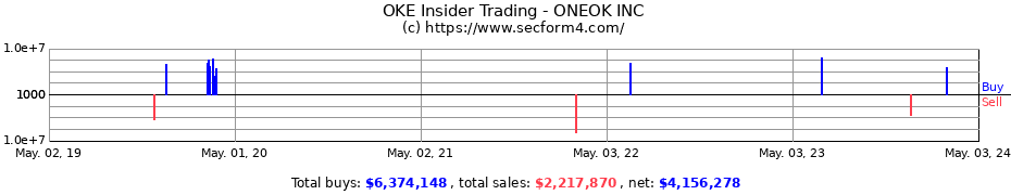Insider Trading Transactions for ONEOK, Inc.
