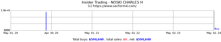 Insider Trading Transactions for NOSKI CHARLES H