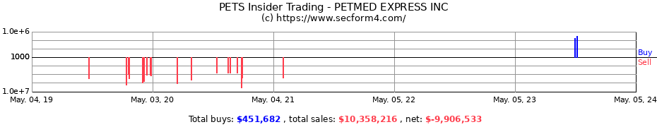 Insider Trading Transactions for PETMED EXPRESS INC