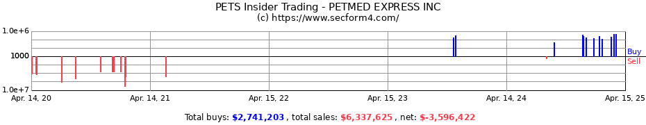 Insider Trading Transactions for PETMED EXPRESS INC