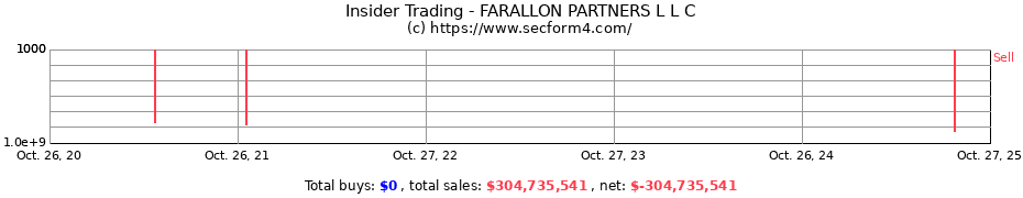 Insider Trading Transactions for FARALLON PARTNERS L L C
