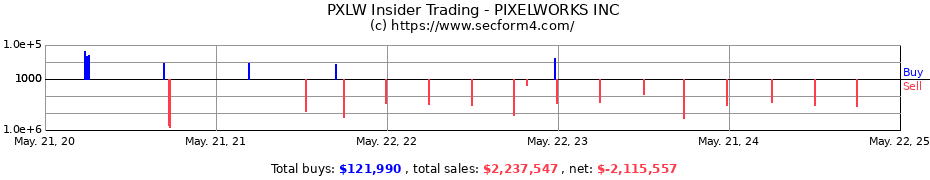 Insider Trading Transactions for PIXELWORKS INC