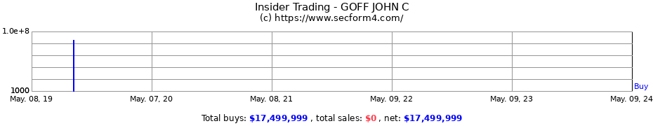 Insider Trading Transactions for GOFF JOHN C