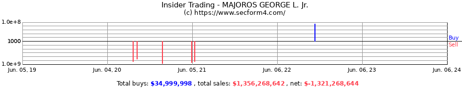 Insider Trading Transactions for MAJOROS GEORGE L. Jr.